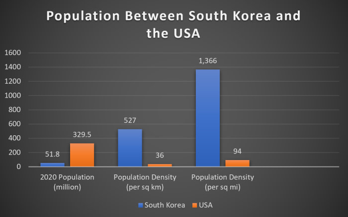 A chart comparing the population and population densities of South Korea and the USA