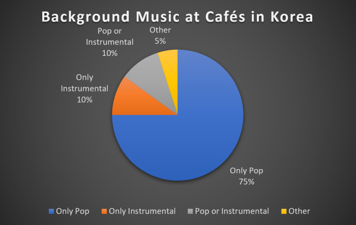 A chart of music types played at Korean cafes